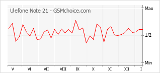 Le graphique de popularité de Ulefone Note 21