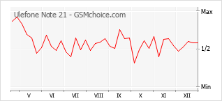 Grafico di modifiche della popolarità del telefono cellulare Ulefone Note 21