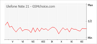 Populariteit van de telefoon: diagram Ulefone Note 21