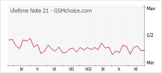 手机声望改变图表 Ulefone Note 21