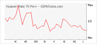 Diagramm der Poplularitätveränderungen von Huawei Mate 70 Pro+