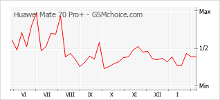 Gráfico de los cambios de popularidad Huawei Mate 70 Pro+