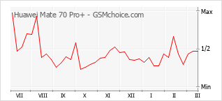 Le graphique de popularité de Huawei Mate 70 Pro+