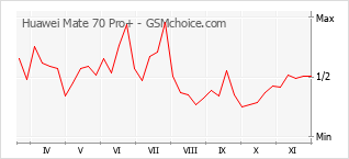 Grafico di modifiche della popolarità del telefono cellulare Huawei Mate 70 Pro+
