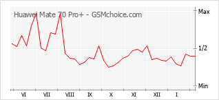 Populariteit van de telefoon: diagram Huawei Mate 70 Pro+