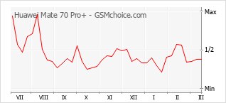 Диаграмма изменений популярности телефона Huawei Mate 70 Pro+