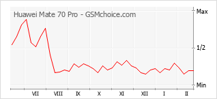 Diagramm der Poplularitätveränderungen von Huawei Mate 70 Pro