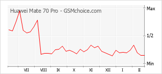 Grafico di modifiche della popolarità del telefono cellulare Huawei Mate 70 Pro