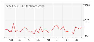Diagramm der Poplularitätveränderungen von SPV C500