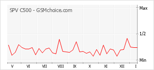 Popularity chart of SPV C500
