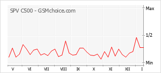 Le graphique de popularité de SPV C500