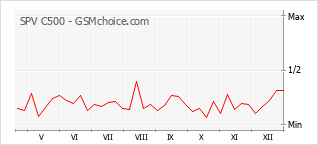 Grafico di modifiche della popolarità del telefono cellulare SPV C500