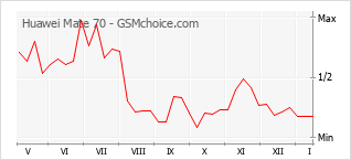 Gráfico de los cambios de popularidad Huawei Mate 70
