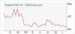 Grafico di modifiche della popolarità del telefono cellulare Huawei Mate 70