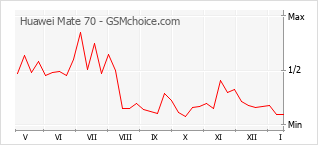 Диаграмма изменений популярности телефона Huawei Mate 70