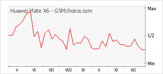 Diagramm der Poplularitätveränderungen von Huawei Mate X6
