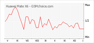 Grafico di modifiche della popolarità del telefono cellulare Huawei Mate X6