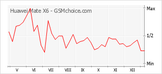 Traçar mudanças de populariedade do telemóvel Huawei Mate X6