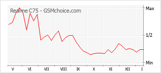 Diagramm der Poplularitätveränderungen von Realme C75