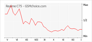 Gráfico de los cambios de popularidad Realme C75