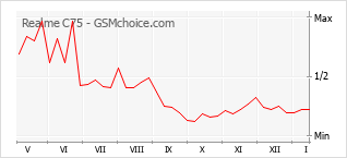 Grafico di modifiche della popolarità del telefono cellulare Realme C75