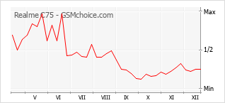 Populariteit van de telefoon: diagram Realme C75
