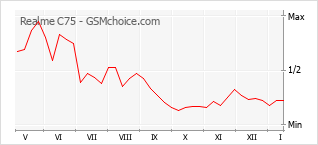 Traçar mudanças de populariedade do telemóvel Realme C75