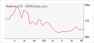 Диаграмма изменений популярности телефона Realme C75