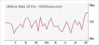 Diagramm der Poplularitätveränderungen von Ulefone Note 18 Pro