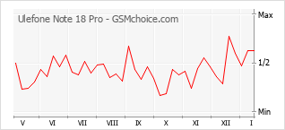 Popularity chart of Ulefone Note 18 Pro