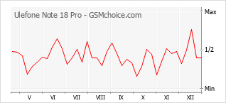 Gráfico de los cambios de popularidad Ulefone Note 18 Pro