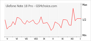 Le graphique de popularité de Ulefone Note 18 Pro