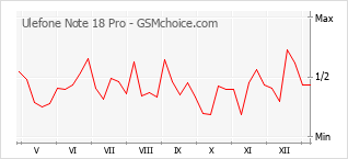 Grafico di modifiche della popolarità del telefono cellulare Ulefone Note 18 Pro