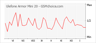 Diagramm der Poplularitätveränderungen von Ulefone Armor Mini 20
