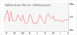 Gráfico de los cambios de popularidad Ulefone Armor Mini 20