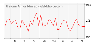 Grafico di modifiche della popolarità del telefono cellulare Ulefone Armor Mini 20