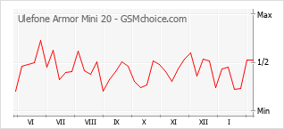 Populariteit van de telefoon: diagram Ulefone Armor Mini 20