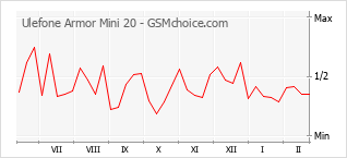 Traçar mudanças de populariedade do telemóvel Ulefone Armor Mini 20