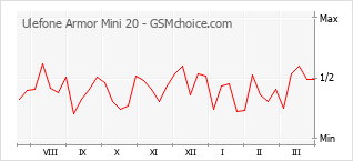 Диаграмма изменений популярности телефона Ulefone Armor Mini 20