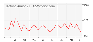 Diagramm der Poplularitätveränderungen von Ulefone Armor 27