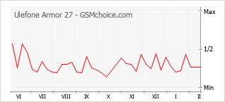 Gráfico de los cambios de popularidad Ulefone Armor 27