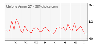 Grafico di modifiche della popolarità del telefono cellulare Ulefone Armor 27