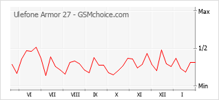 Populariteit van de telefoon: diagram Ulefone Armor 27