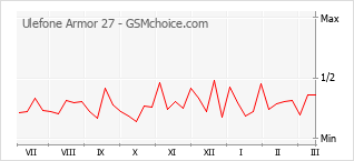 Диаграмма изменений популярности телефона Ulefone Armor 27