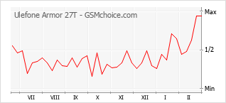 Populariteit van de telefoon: diagram Ulefone Armor 27T