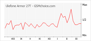 Traçar mudanças de populariedade do telemóvel Ulefone Armor 27T