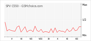 Diagramm der Poplularitätveränderungen von SPV C550