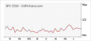 Popularity chart of SPV C550