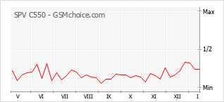 Gráfico de los cambios de popularidad SPV C550