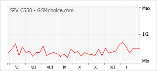 Traçar mudanças de populariedade do telemóvel SPV C550